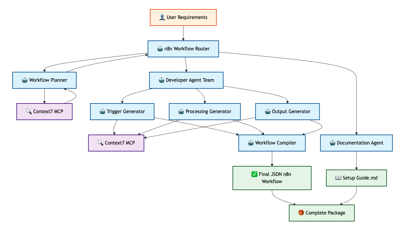 ADK Workflow Wizard Architecture